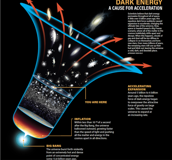 Dark Energy