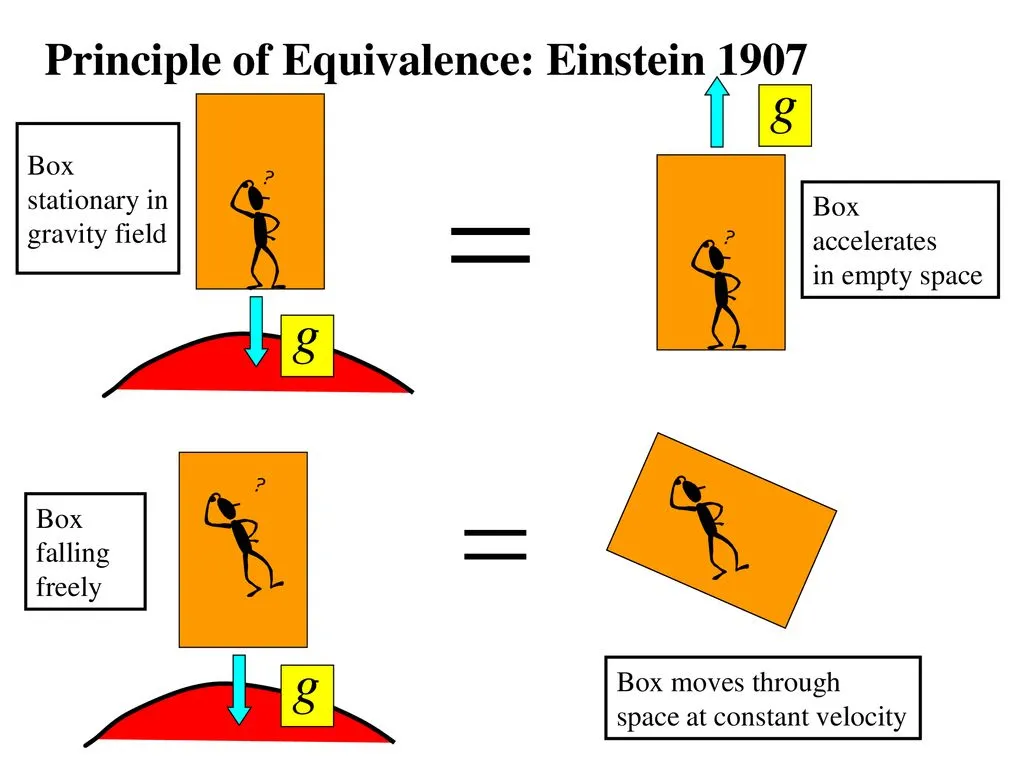 The Equivalence Principle by Einstein