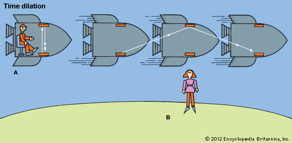 Time Dilation